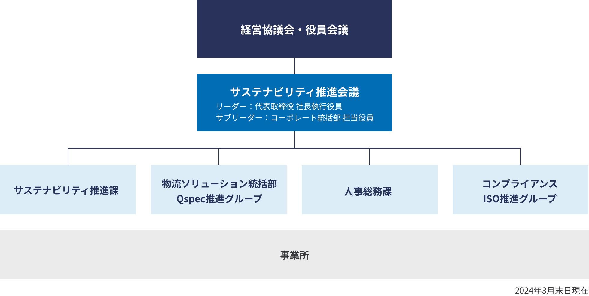 サステナビリティ推進体制図