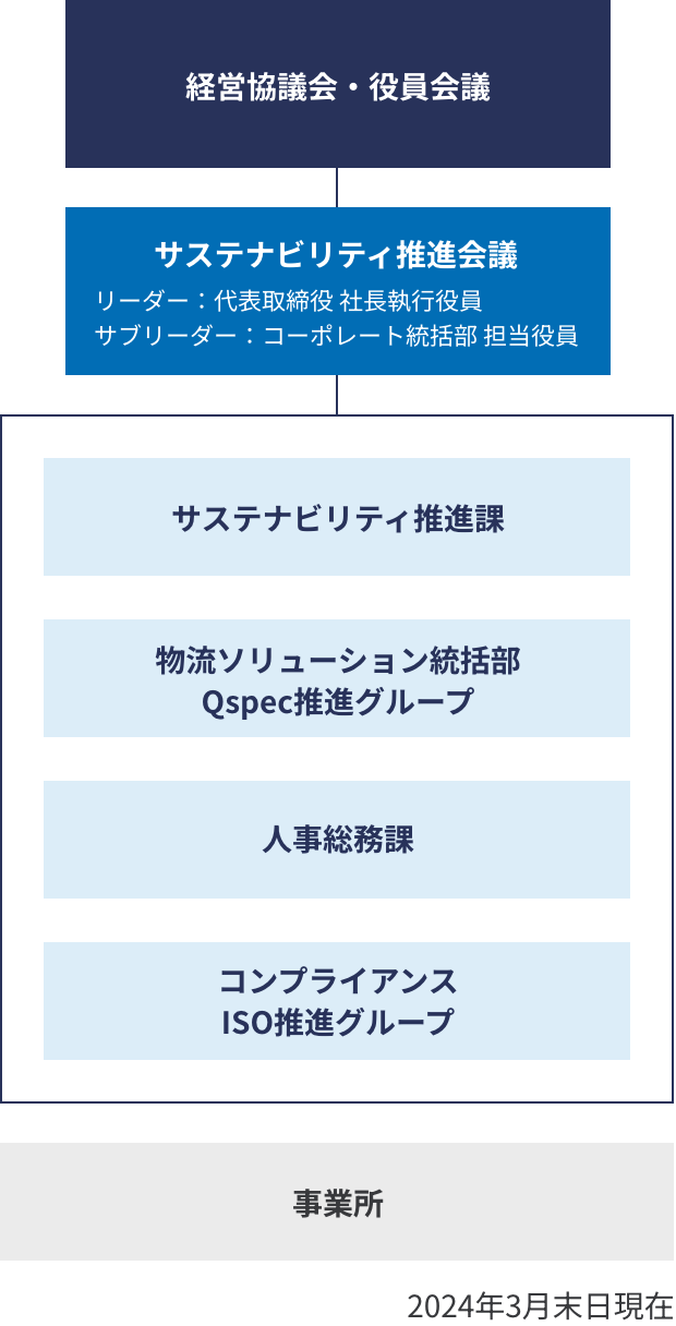 サステナビリティ推進体制図